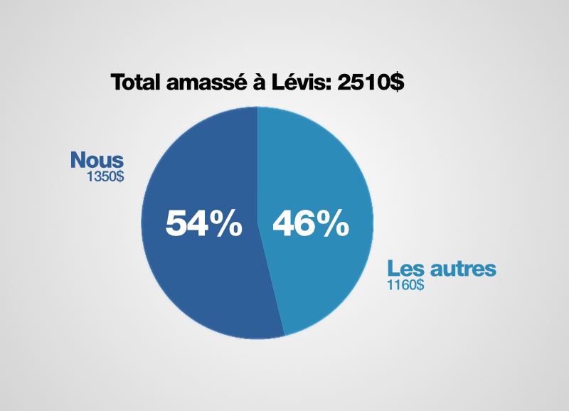 La preuve que mes supporters sont complètement déchaîné(e)s. La preuve que mes supporters sont complètement déchaîné(e)s.